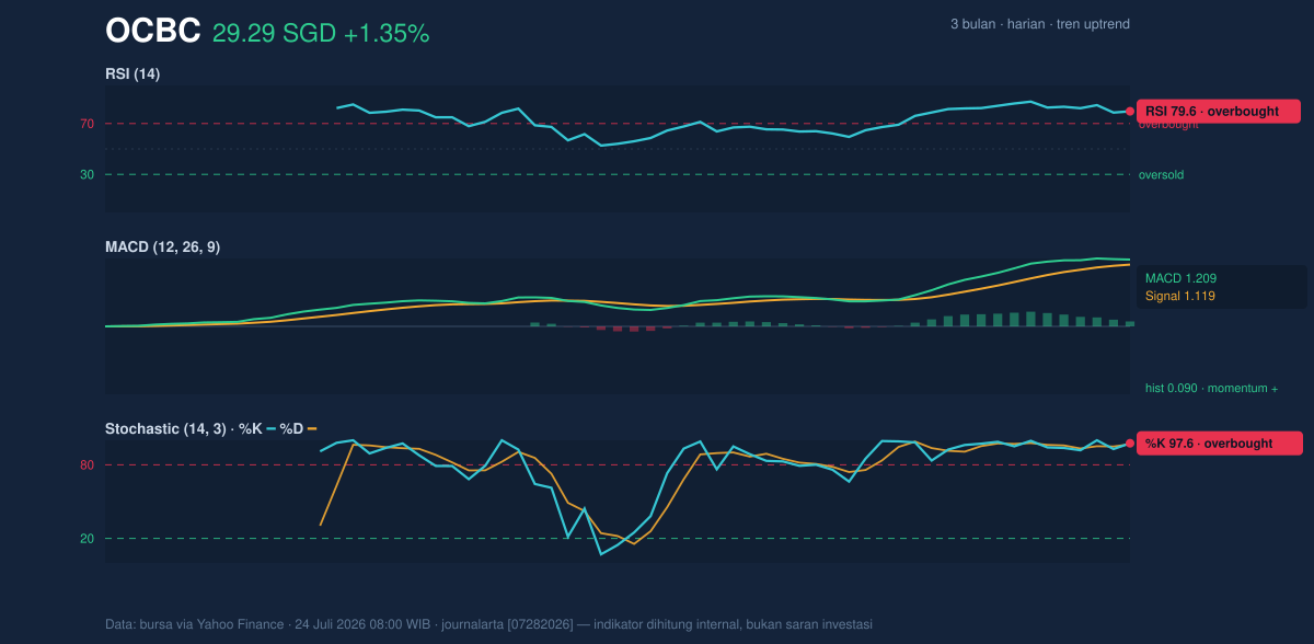 Momentum chart of OCBC