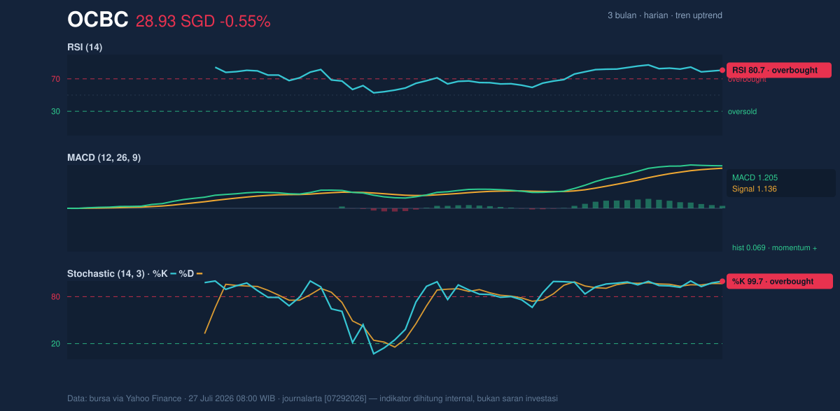 Momentum chart of OCBC