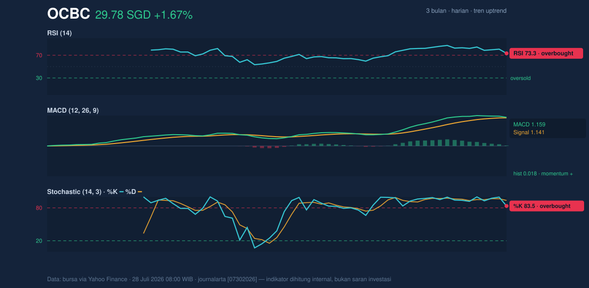 Momentum chart of OCBC