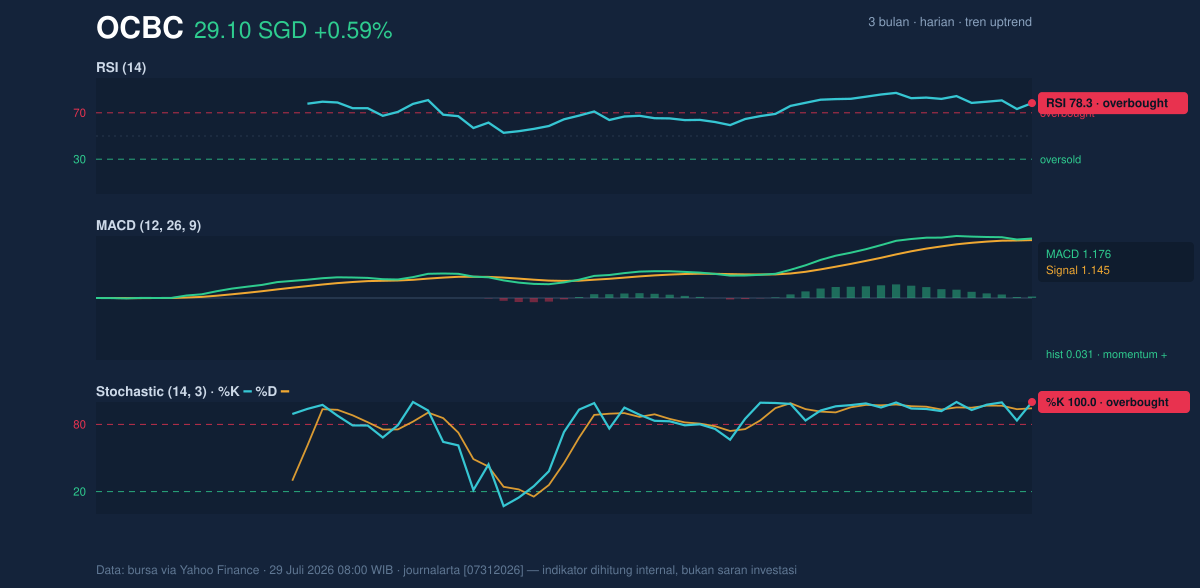 Momentum chart of OCBC