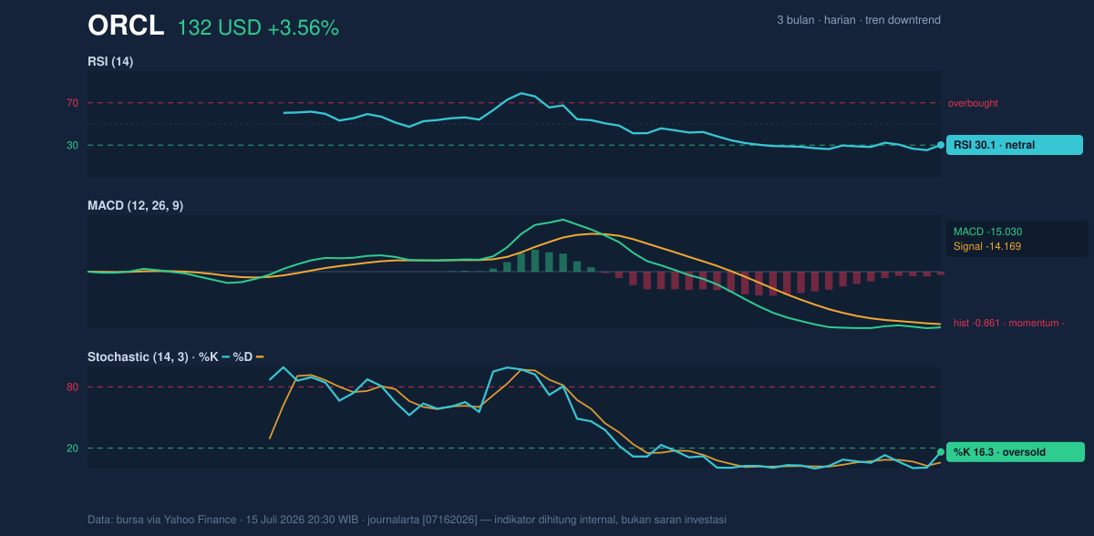 Momentum chart of ORCL