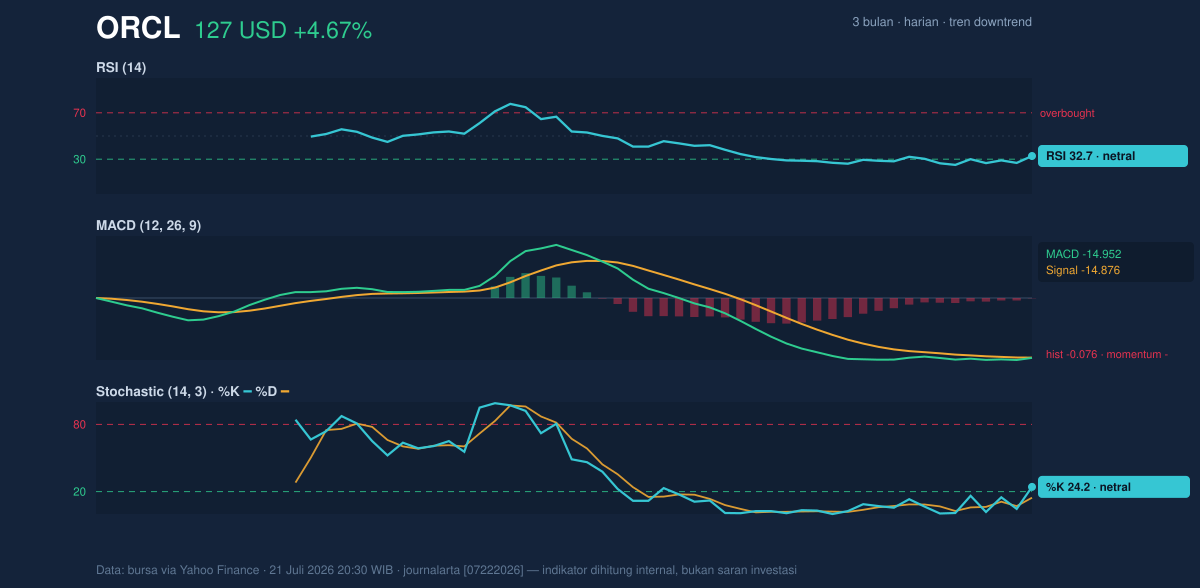 Momentum chart of ORCL