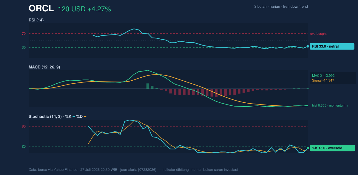Momentum chart of ORCL