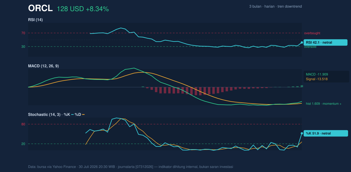 Momentum chart of ORCL