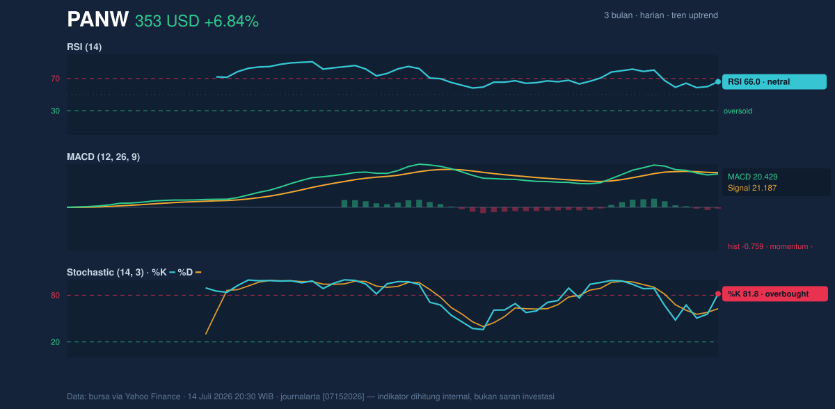 Momentum chart of PANW