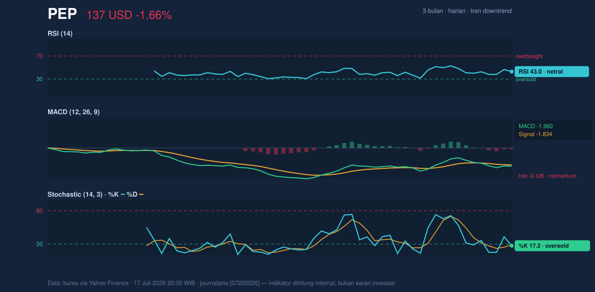 Momentum chart of PEP
