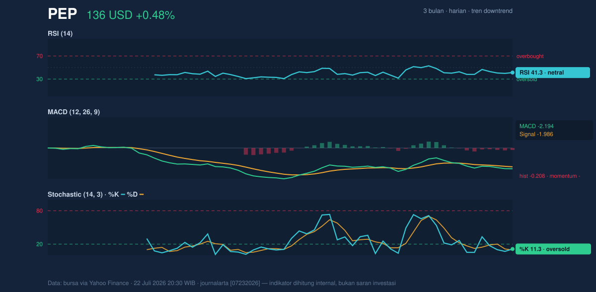 Momentum chart of PEP