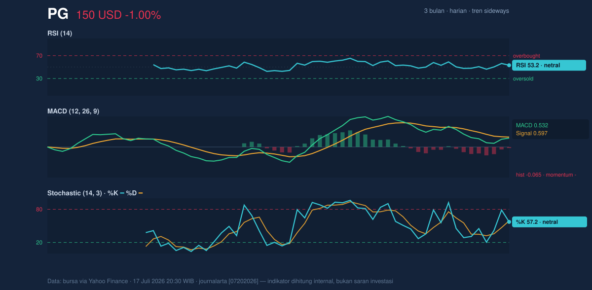 Momentum chart of PG