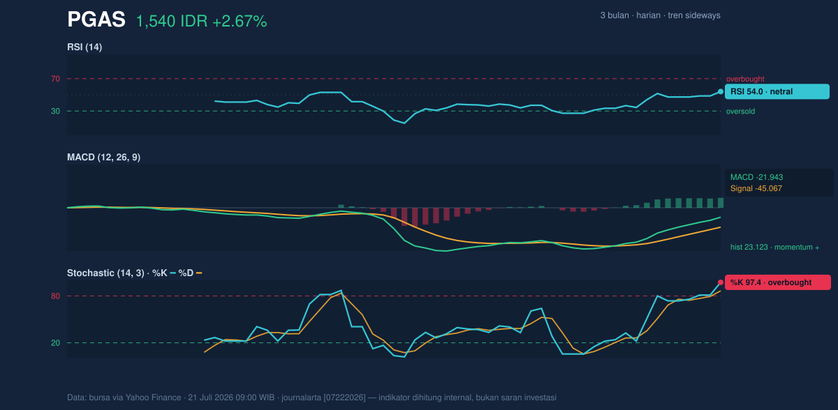 Grafik momentum PGAS