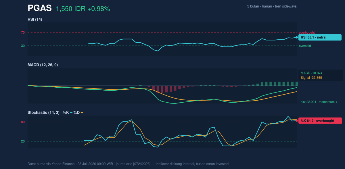 Grafik momentum PGAS