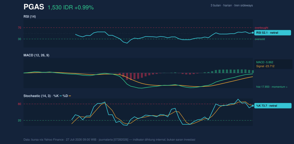 Grafik momentum PGAS
