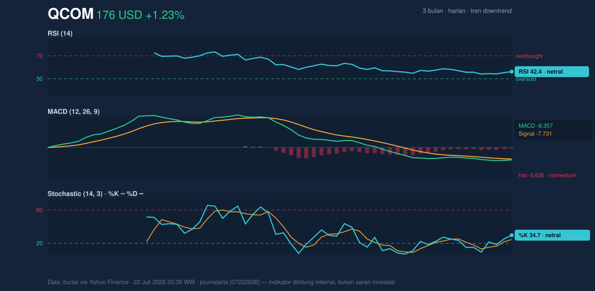 Momentum chart of QCOM