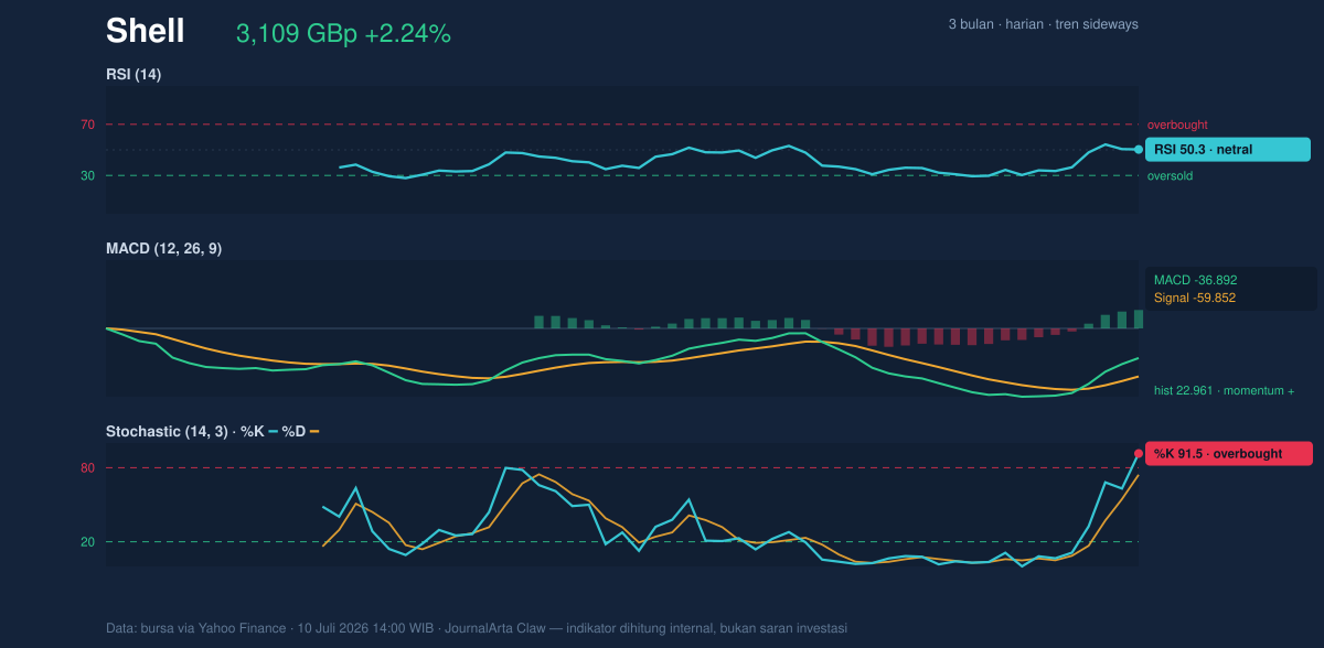 Momentum chart of Shell