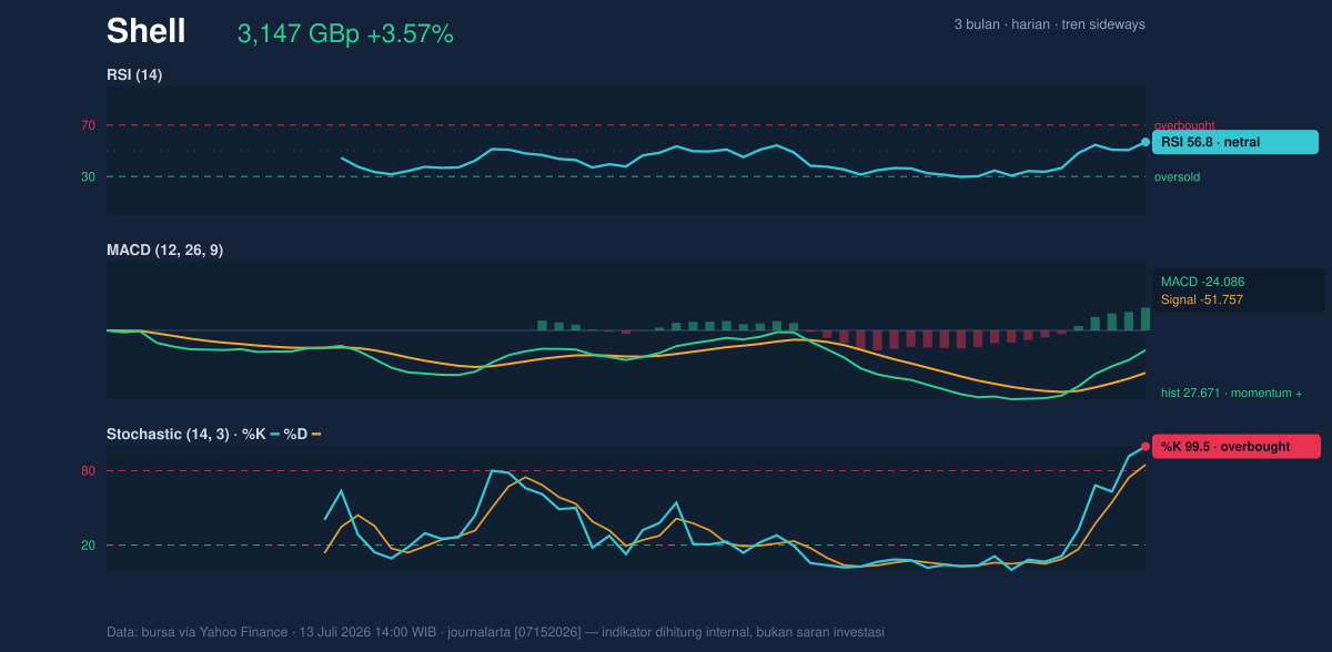 Momentum chart of Shell