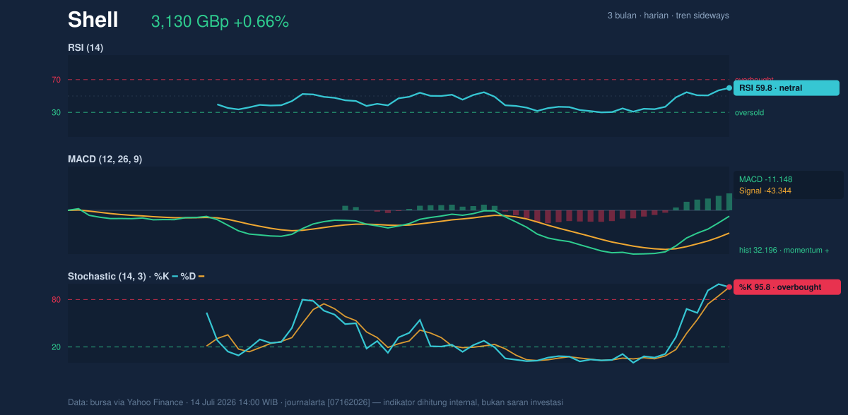 Momentum chart of Shell