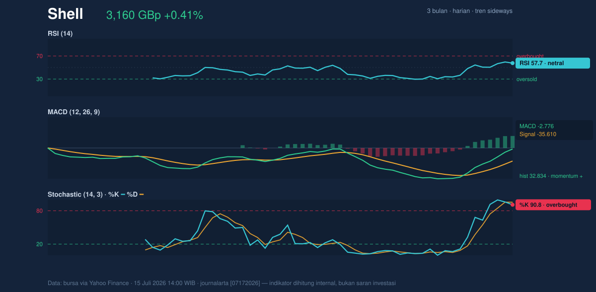 Momentum chart of Shell