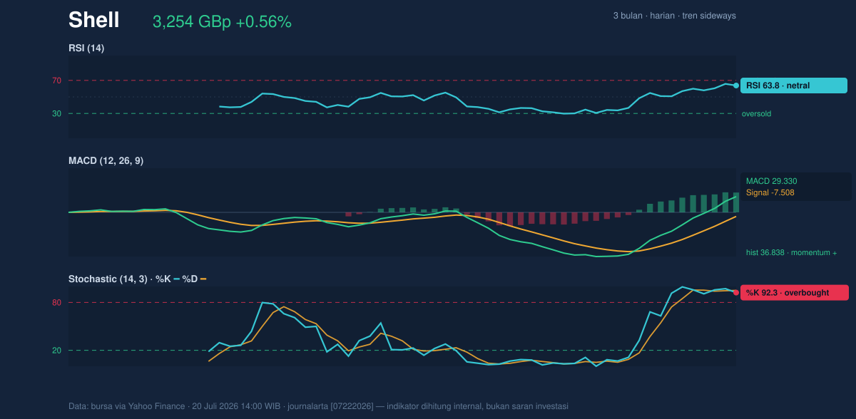 Momentum chart of Shell