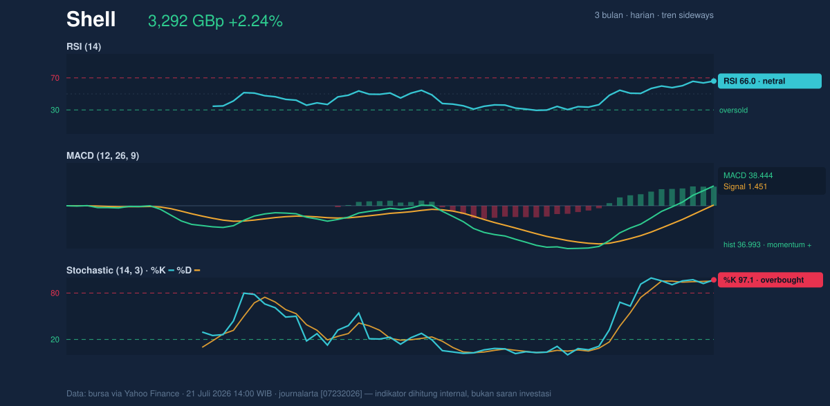 Momentum chart of Shell