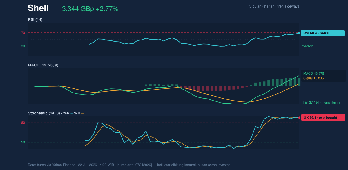 Momentum chart of Shell