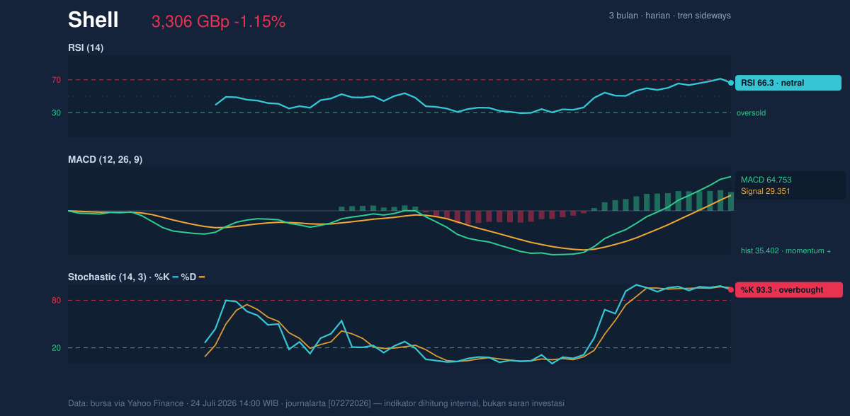 Momentum chart of Shell