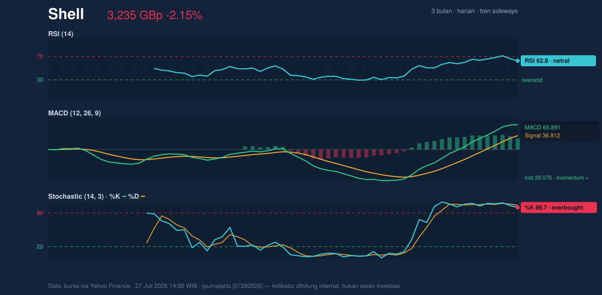 Momentum chart of Shell