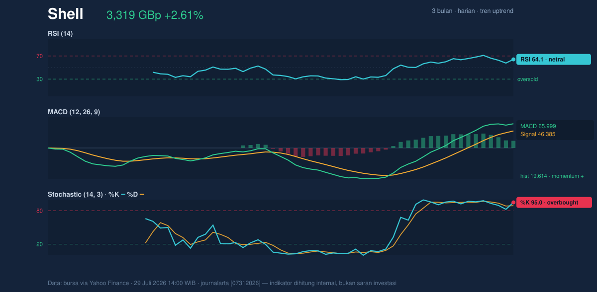 Momentum chart of Shell