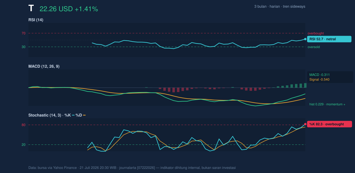Momentum chart of T