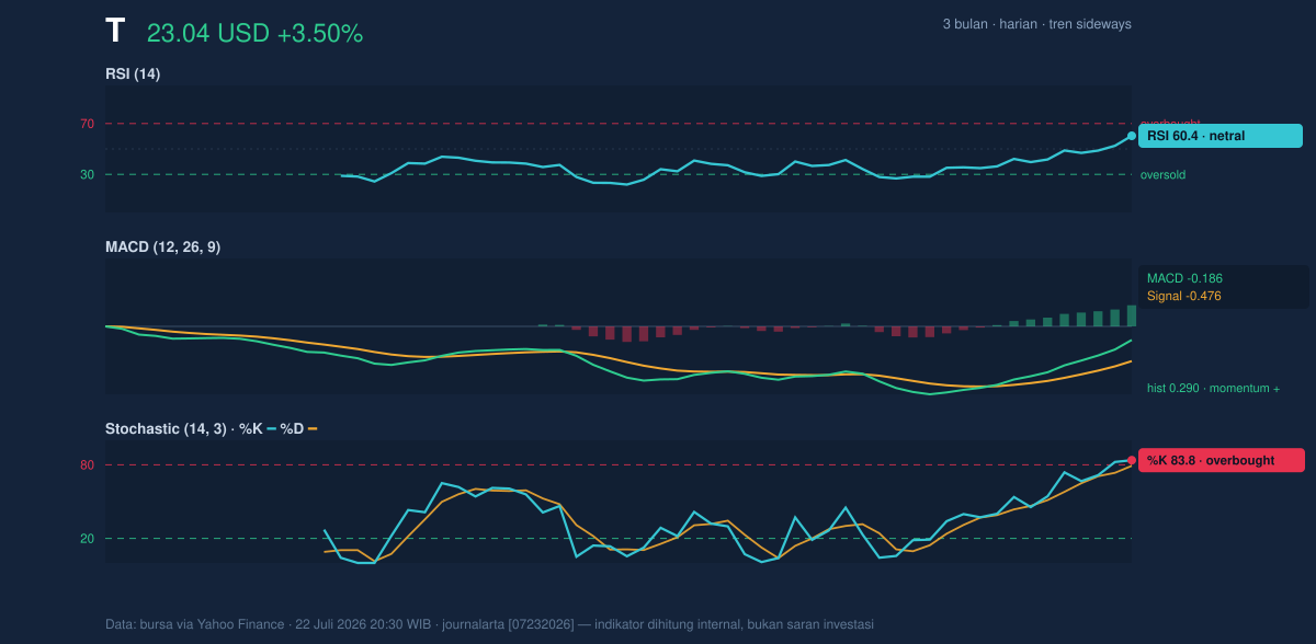 Momentum chart of T