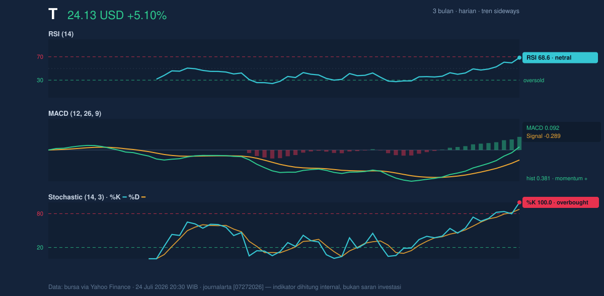 Momentum chart of T