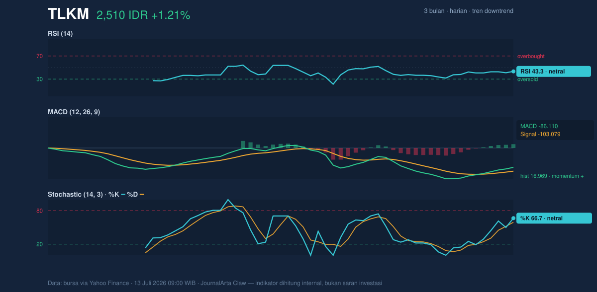Grafik momentum TLKM