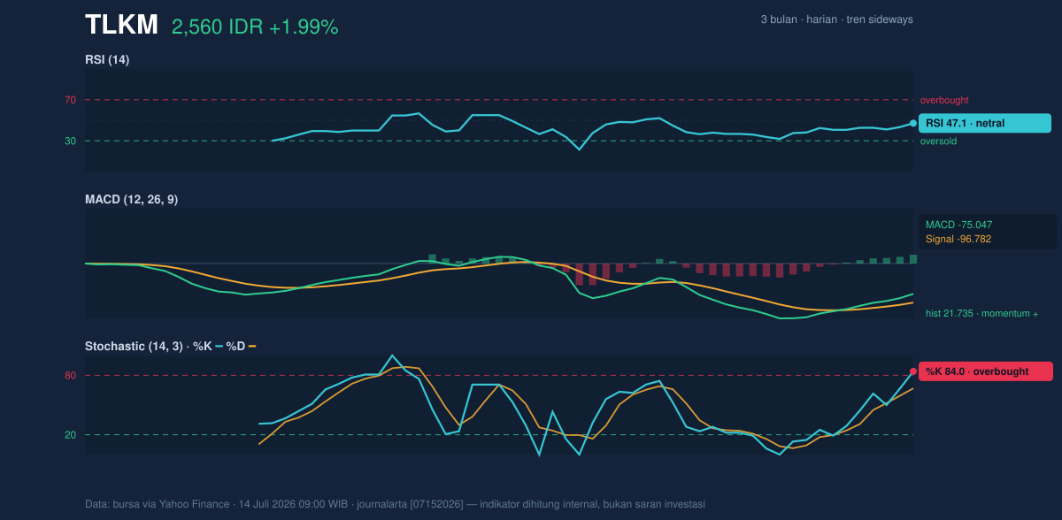 Grafik momentum TLKM