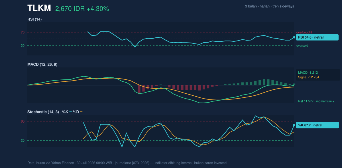 Grafik momentum TLKM
