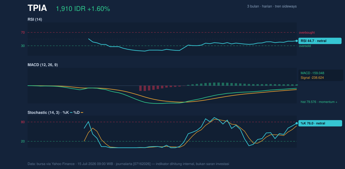 Grafik momentum TPIA