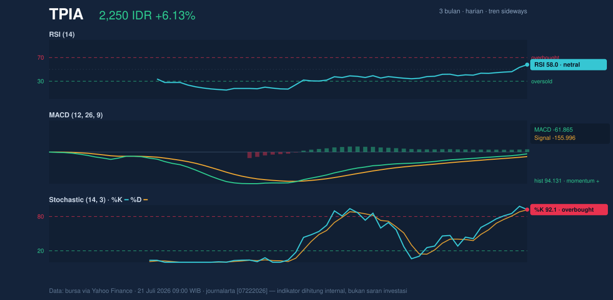 Grafik momentum TPIA