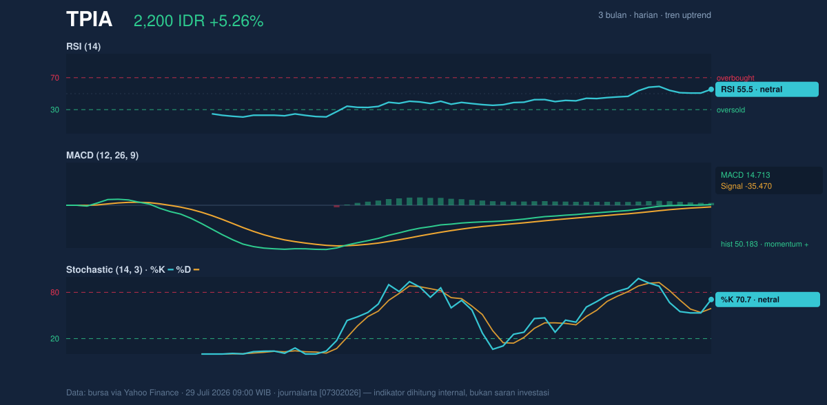 Grafik momentum TPIA