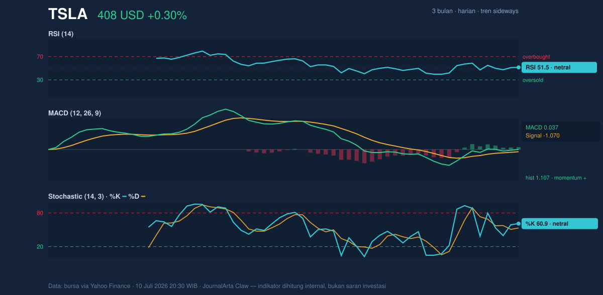 Grafik momentum TSLA