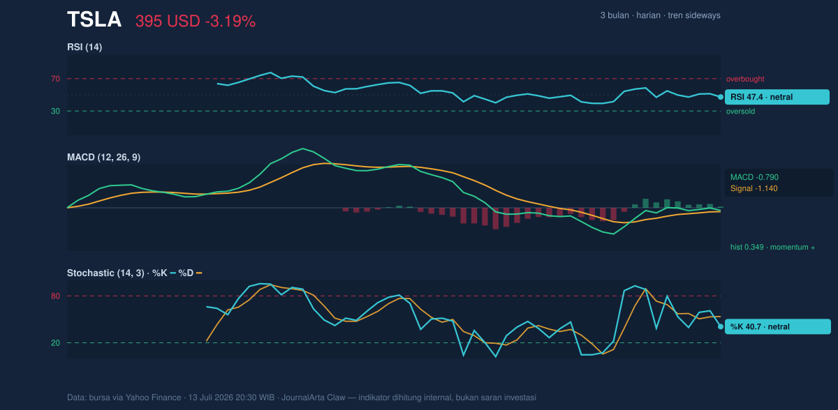 Momentum chart of TSLA