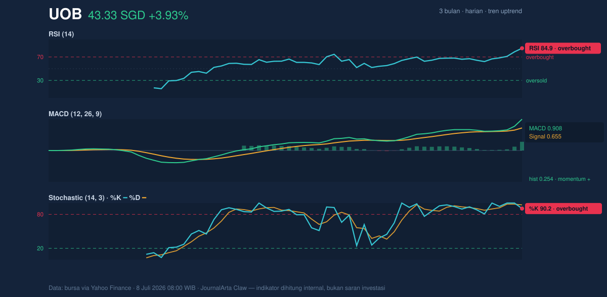 UOB momentum chart