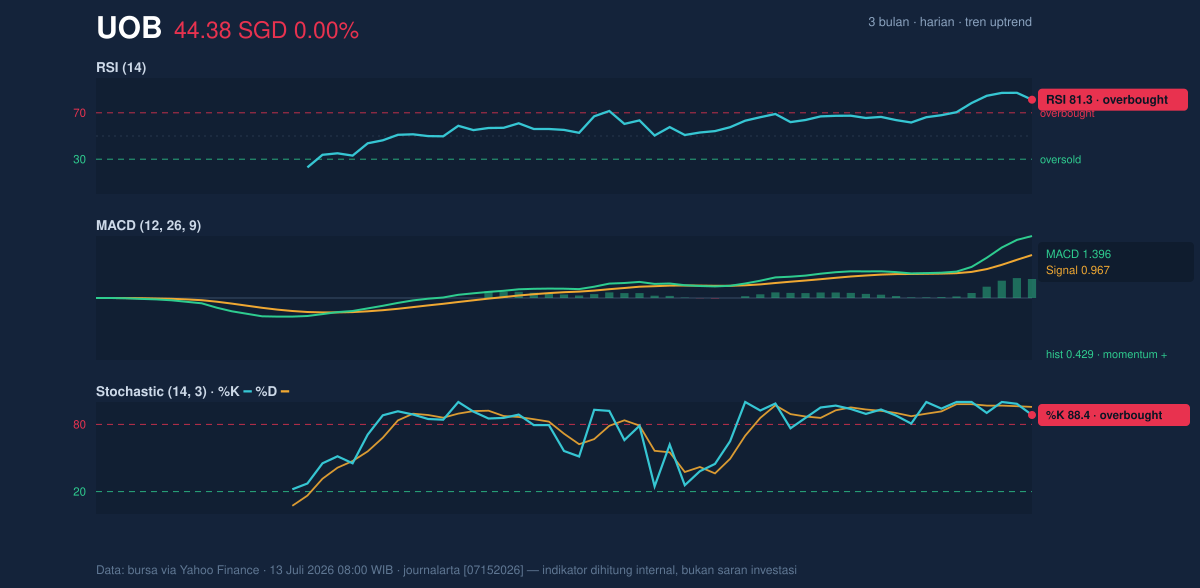 Momentum chart of UOB