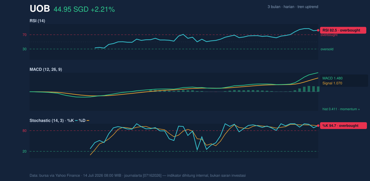 Momentum chart of UOB
