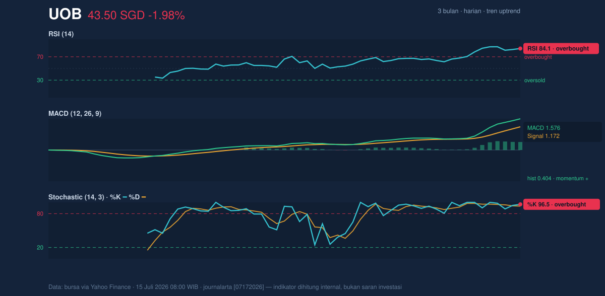 Momentum chart of UOB