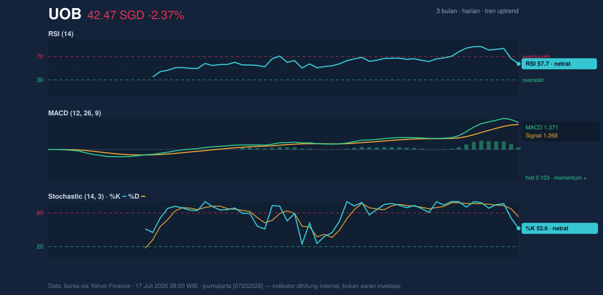 Momentum chart of UOB