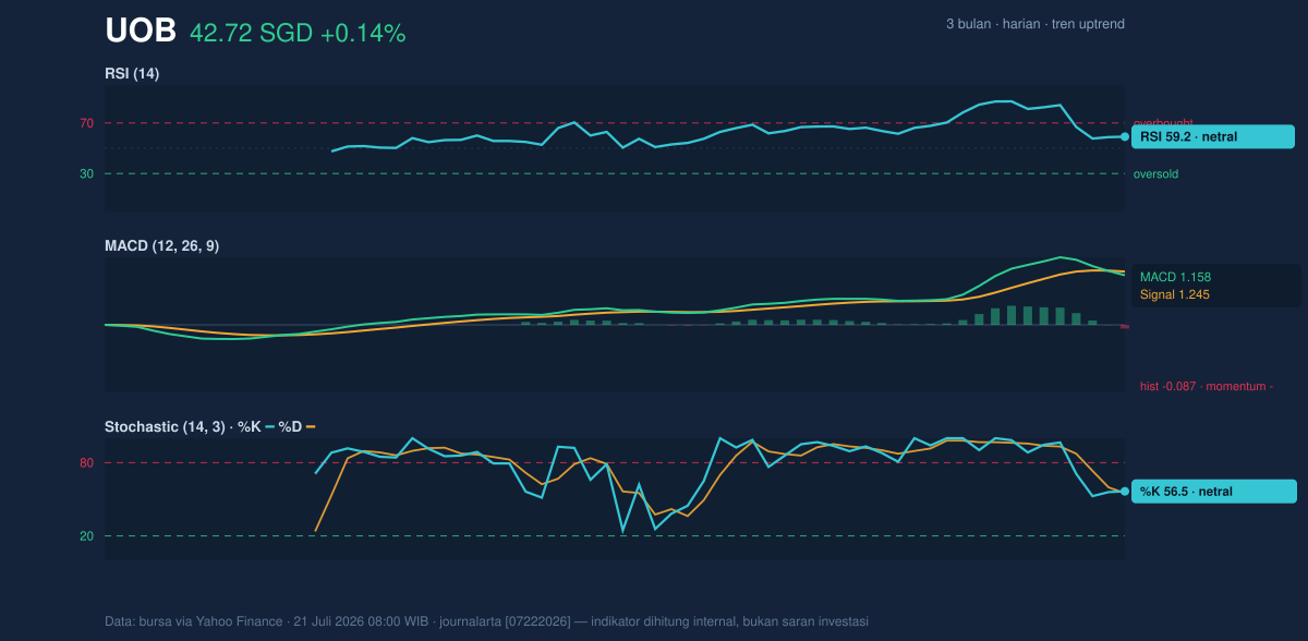 Momentum chart of UOB