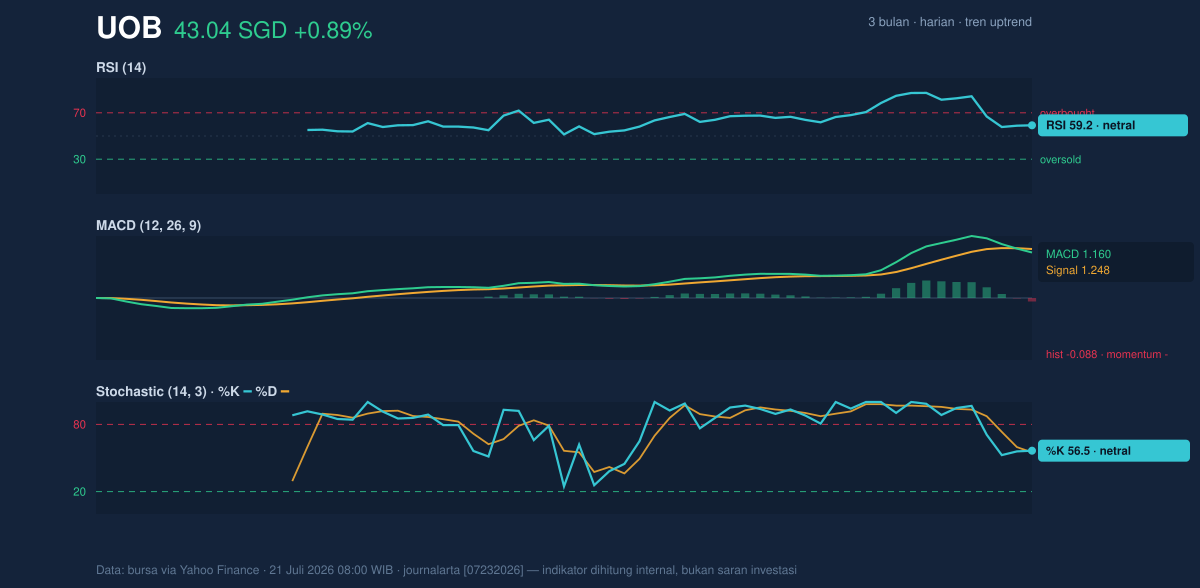 Momentum chart of UOB
