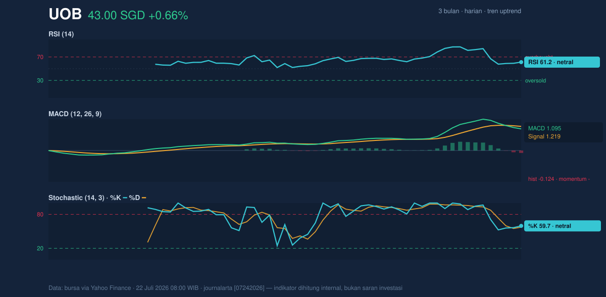 Momentum chart of UOB