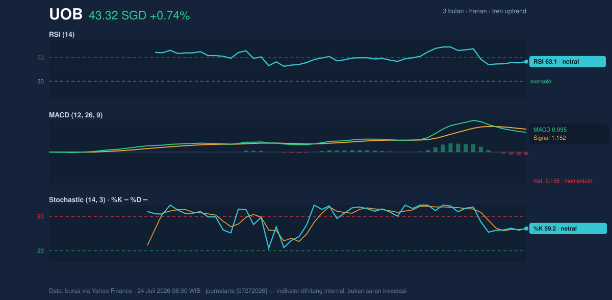 Momentum chart of UOB