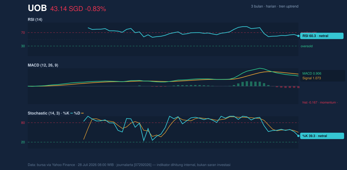 Momentum chart of UOB