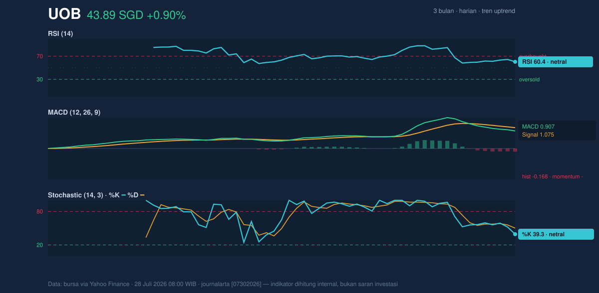 Momentum chart of UOB