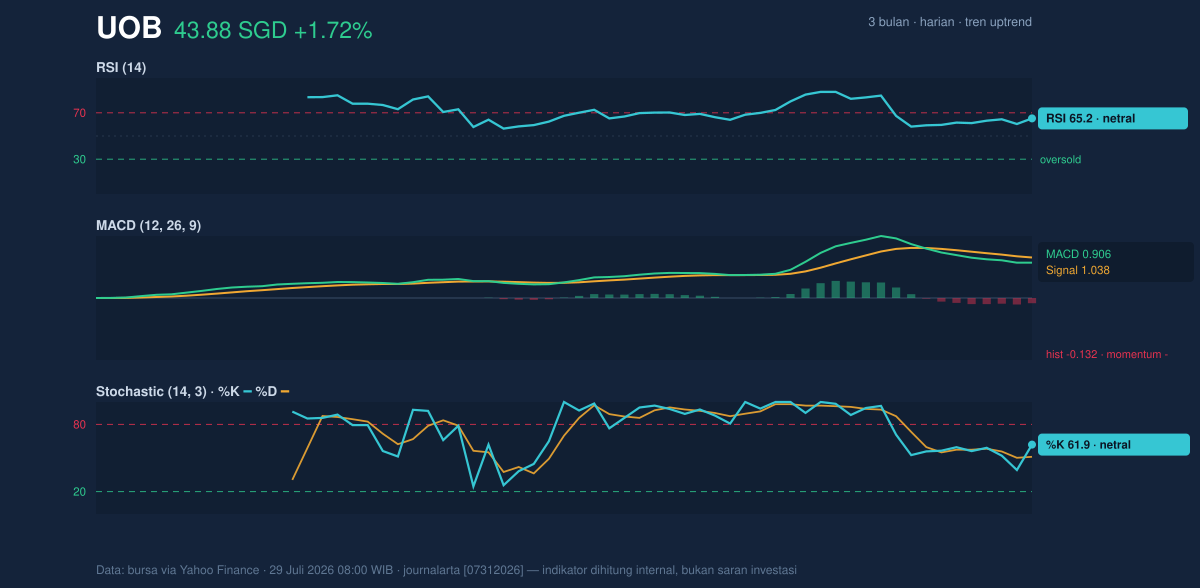 Momentum chart of UOB