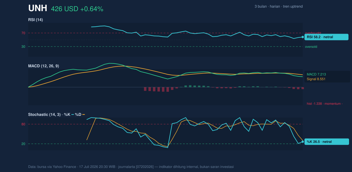 Momentum chart of UNH